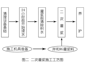 鹤壁灌浆料施工工艺—文字完整版